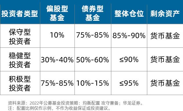 养基加油站｜2022年基民必学技能：以“均衡”克“震荡”！