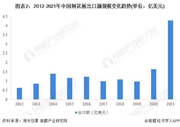 2022年中国刨花板行业出口市场现状分析 刨花板出口规模创十年新高【组图】