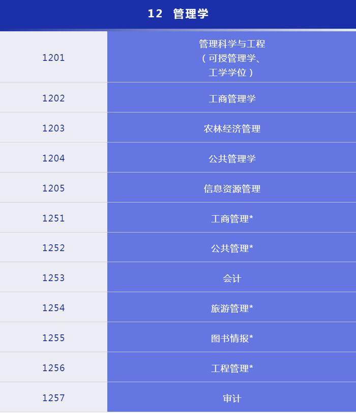 好消息！“审计”进入新版学科专业目录 可授予专业博士学位