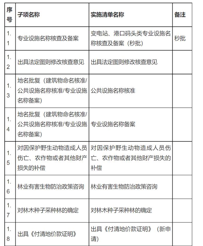 再添16项！深圳规划和自然资源政务服务全流程网办