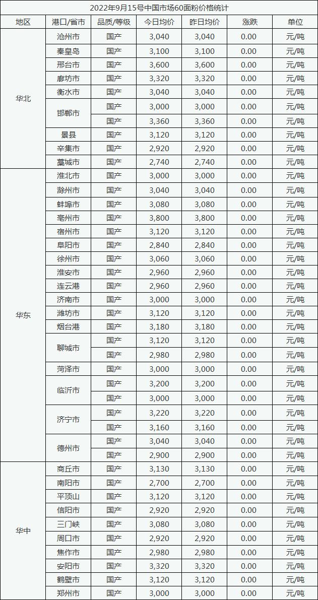 9月15日中国市场60面粉价格稳定为主