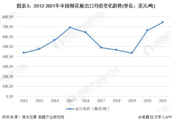 2022年中国刨花板行业出口市场现状分析 刨花板出口规模创十年新高【组图】