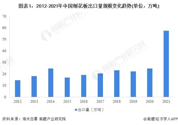 2022年中国刨花板行业出口市场现状分析 刨花板出口规模创十年新高【组图】