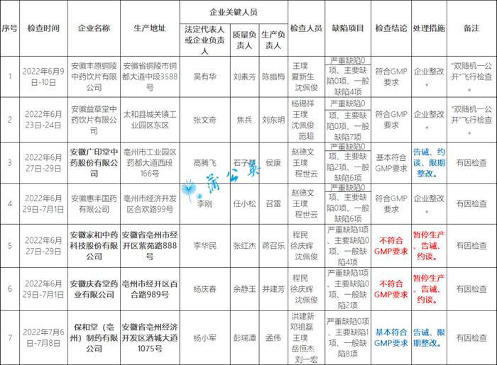 GMP检查2药企被限期整改：安徽正和堂中药饮片有限公司、辽宁省绿丹药业有限公司登上黑榜