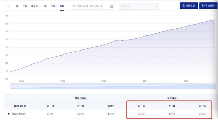 规模迅速飙升至2000亿，同业存单指数基金频频限购，当前发行也降温，背后是何原因