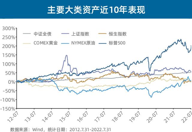 养基加油站｜2022年基民必学技能：以“均衡”克“震荡”！