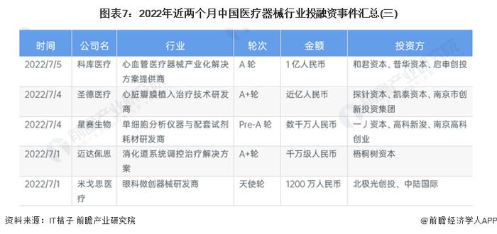 【投资视角】启示2022：中国医疗器械行业投融资及兼并重组分析(附投融资汇总、上市公司投资布局和兼并重组等)