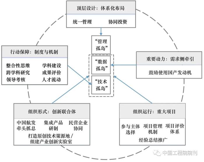 航空发动机关键核心技术攻关的组织策略研究丨中国工程科学