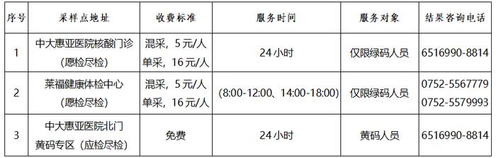 大亚湾区9月16日43个便民核酸点公布！