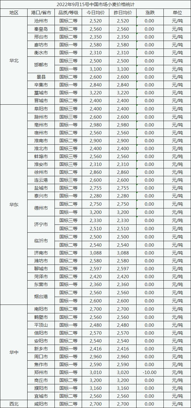 9月15日中国市场小麦价格止涨企稳