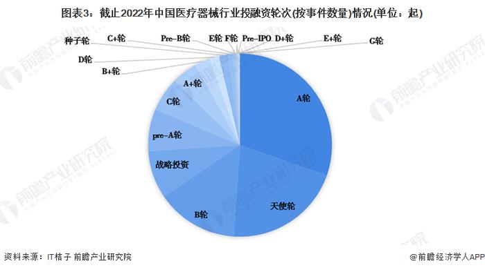 【投资视角】启示2022：中国医疗器械行业投融资及兼并重组分析(附投融资汇总、上市公司投资布局和兼并重组等)