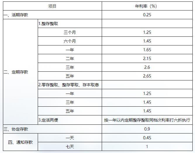 交通银行：9月15日起调整人民币存款挂牌利率