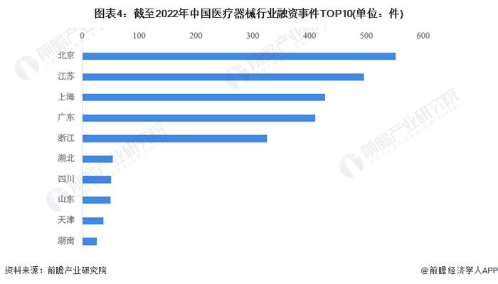 【投资视角】启示2022：中国医疗器械行业投融资及兼并重组分析(附投融资汇总、上市公司投资布局和兼并重组等)