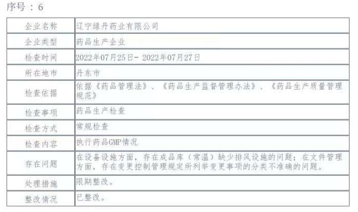 GMP检查2药企被限期整改：安徽正和堂中药饮片有限公司、辽宁省绿丹药业有限公司登上黑榜