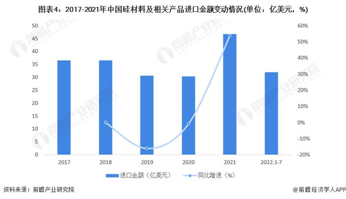 2022年中国硅材料行业进出口贸易现状分析 贸易逆差转贸易顺差趋势明显【组图】
