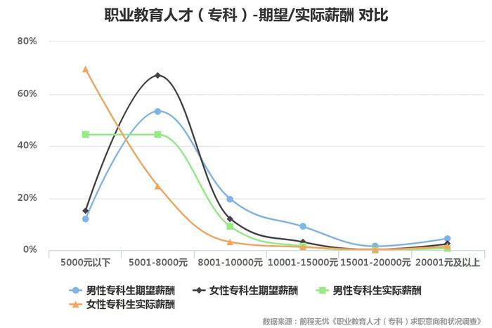 超六成专科生月薪低于5000元，国企和事业单位不出意料成专科生就业首选