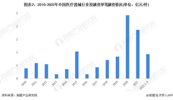 【投资视角】启示2022：中国医疗器械行业投融资及兼并重组分析(附投融资汇总、上市公司投资布局和兼并重组等)