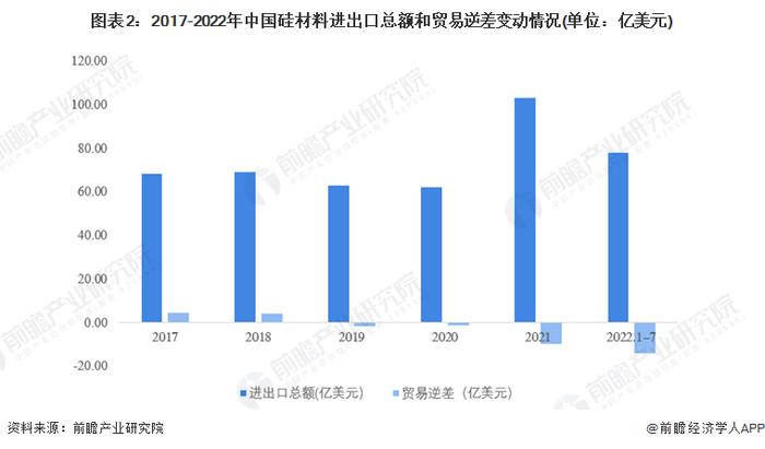 2022年中国硅材料行业进出口贸易现状分析 贸易逆差转贸易顺差趋势明显【组图】
