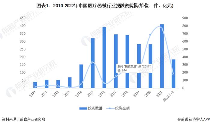 【投资视角】启示2022：中国医疗器械行业投融资及兼并重组分析(附投融资汇总、上市公司投资布局和兼并重组等)