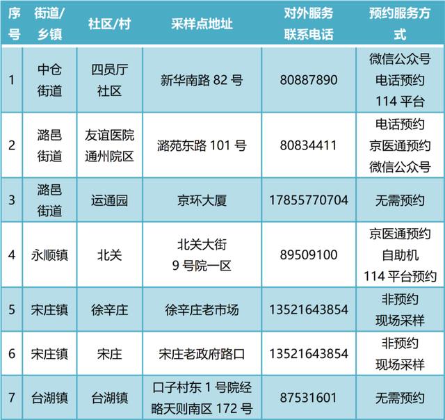 北京通州24小时核酸采样点增至7家，最新名单公布