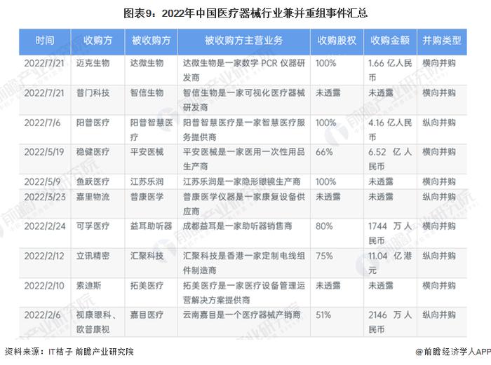 【投资视角】启示2022：中国医疗器械行业投融资及兼并重组分析(附投融资汇总、上市公司投资布局和兼并重组等)