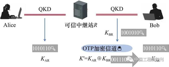 量子密码协议研究现状与未来发展丨中国工程科学