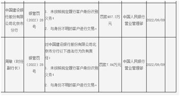 建行北京市分行因与身份不明的客户进行交易等被罚款487.3万元