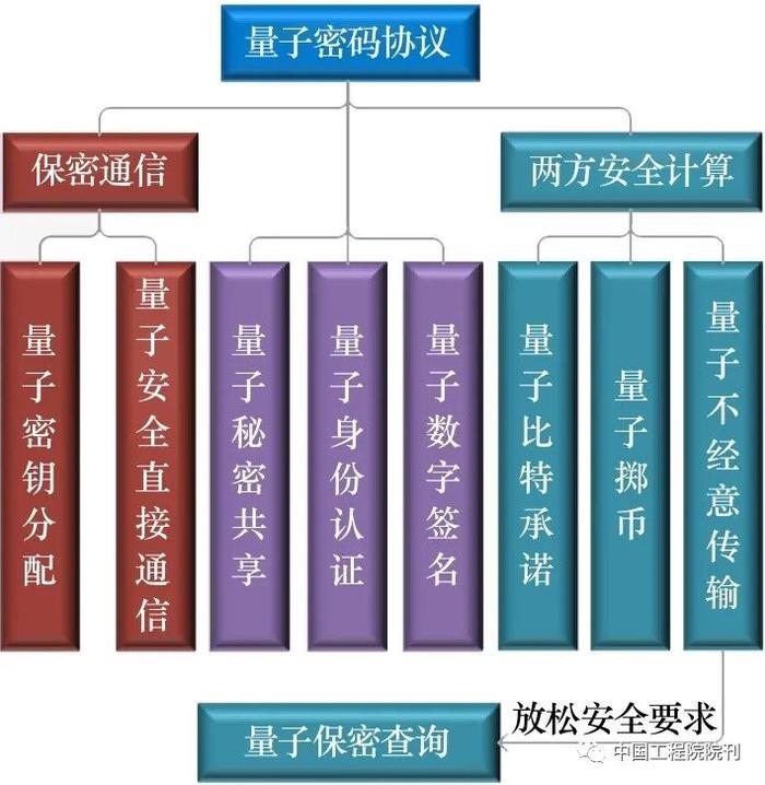 量子密码协议研究现状与未来发展丨中国工程科学