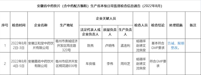 GMP检查2药企被限期整改：安徽正和堂中药饮片有限公司、辽宁省绿丹药业有限公司登上黑榜