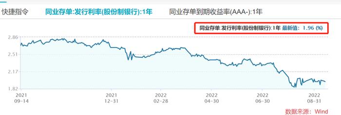 规模迅速飙升至2000亿，同业存单指数基金频频限购，当前发行也降温，背后是何原因