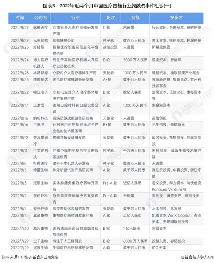 【投资视角】启示2022：中国医疗器械行业投融资及兼并重组分析(附投融资汇总、上市公司投资布局和兼并重组等)