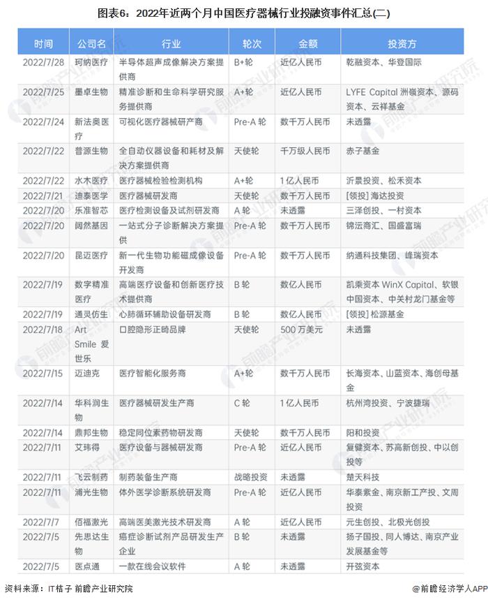 【投资视角】启示2022：中国医疗器械行业投融资及兼并重组分析(附投融资汇总、上市公司投资布局和兼并重组等)