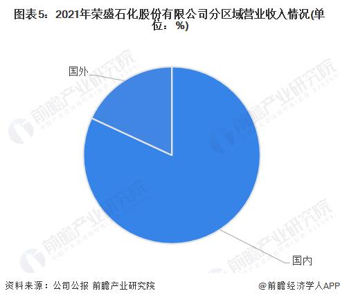 干货！2022年中国精对苯二甲酸行业龙头企业分析——荣盛石化：具有产业链垂直一体化优势