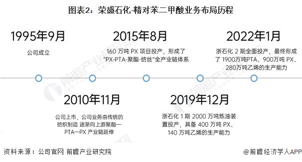 干货！2022年中国精对苯二甲酸行业龙头企业分析——荣盛石化：具有产业链垂直一体化优势