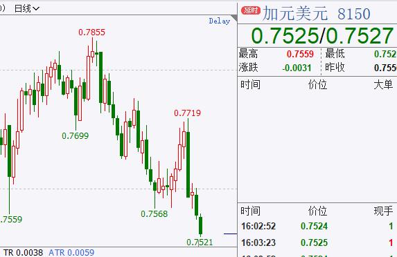 外汇市场避险情绪升温 加元兑美元汇率跌至22个月新低