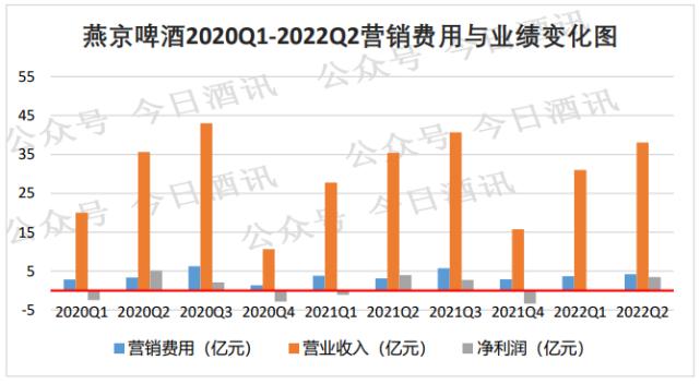 流量明星代言也拉不起销量，燕京啤酒怎么了？