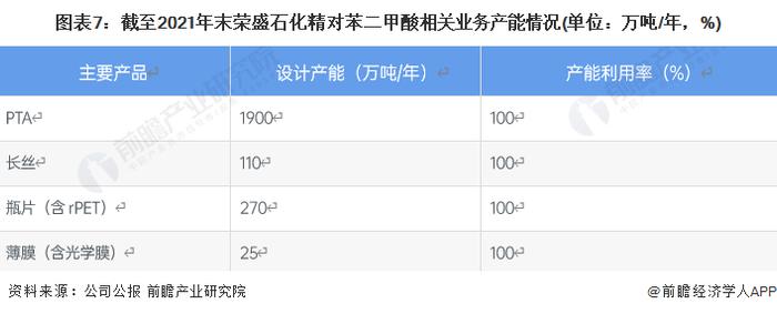 干货！2022年中国精对苯二甲酸行业龙头企业分析——荣盛石化：具有产业链垂直一体化优势