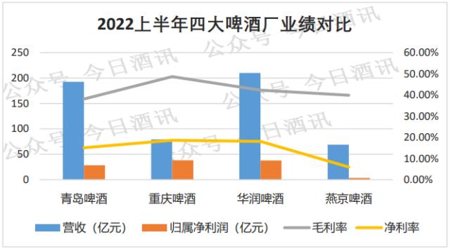 流量明星代言也拉不起销量，燕京啤酒怎么了？