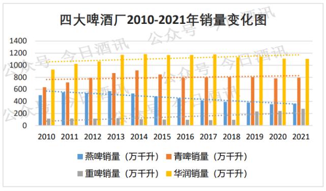 流量明星代言也拉不起销量，燕京啤酒怎么了？