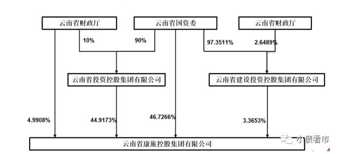 “云南康旅”1900亿负债沉重，拟提前兑付全部债券推进重组