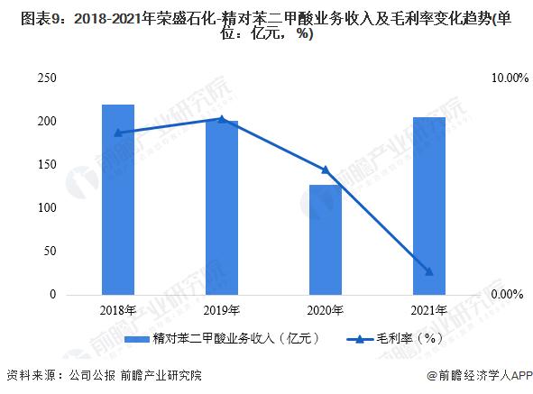 干货！2022年中国精对苯二甲酸行业龙头企业分析——荣盛石化：具有产业链垂直一体化优势