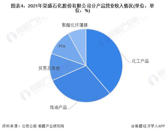 干货！2022年中国精对苯二甲酸行业龙头企业分析——荣盛石化：具有产业链垂直一体化优势