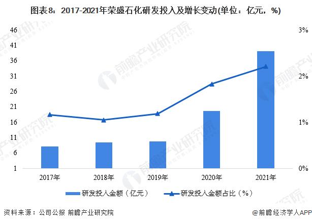 干货！2022年中国精对苯二甲酸行业龙头企业分析——荣盛石化：具有产业链垂直一体化优势