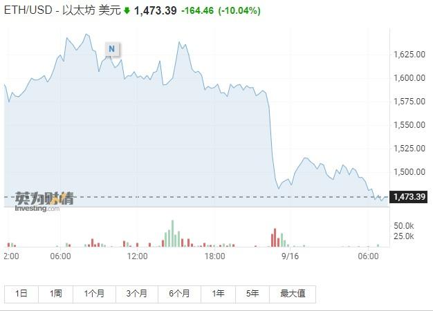 完成“合并”升级后 以太坊跌超10%