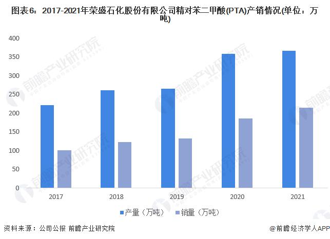 干货！2022年中国精对苯二甲酸行业龙头企业分析——荣盛石化：具有产业链垂直一体化优势