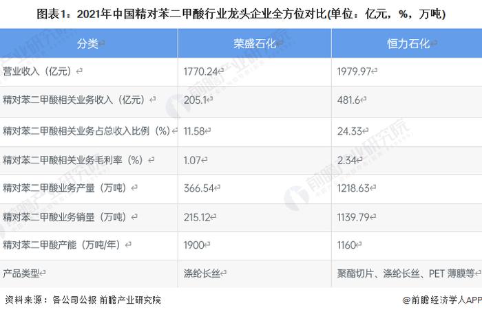 干货！2022年中国精对苯二甲酸行业龙头企业分析——荣盛石化：具有产业链垂直一体化优势