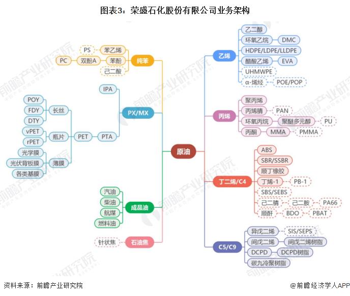 干货！2022年中国精对苯二甲酸行业龙头企业分析——荣盛石化：具有产业链垂直一体化优势