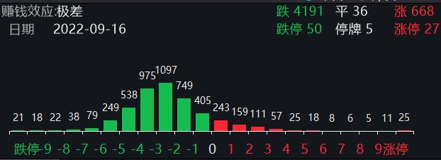 A股再次跌上热搜，超4100只个股飘绿，后市如何演绎？丨火线解读