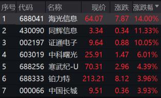 发生了什么？30CM涨停带头，“8”字头股票霸屏涨幅榜！“券茅”跌逾10%