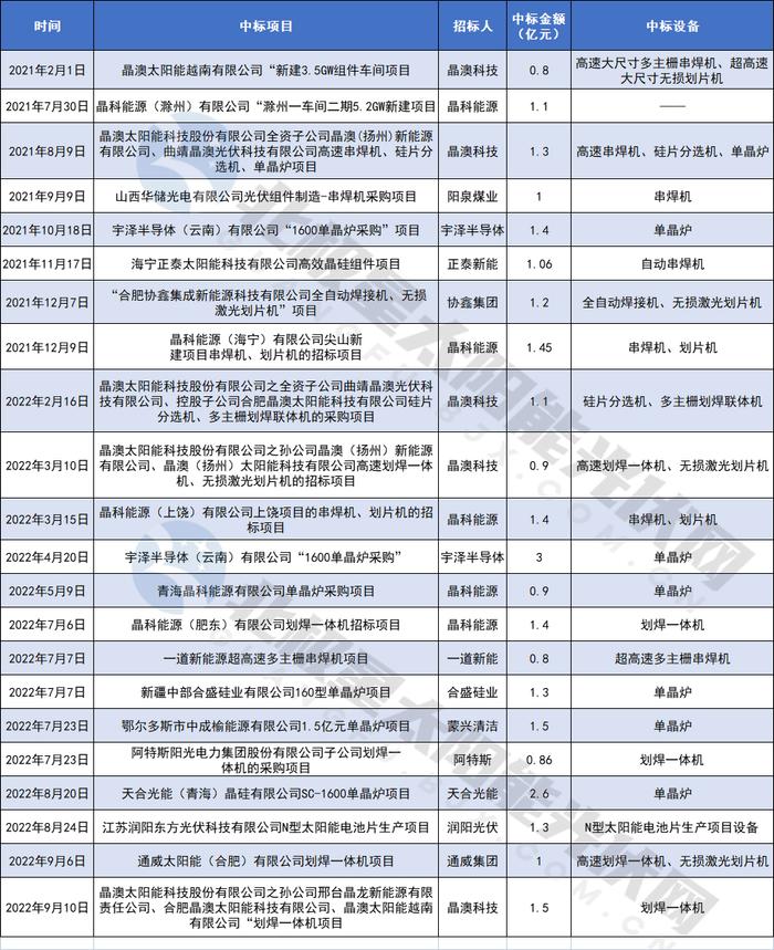 9个月揽19.6亿光伏设备订单！谁是大买家?